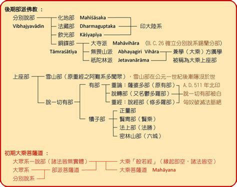 佛教派系|佛教派别